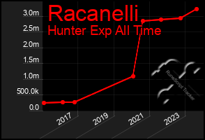 Total Graph of Racanelli