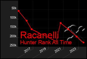 Total Graph of Racanelli