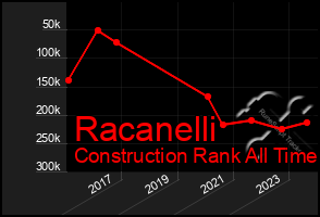 Total Graph of Racanelli