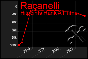 Total Graph of Racanelli
