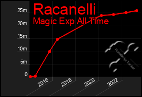 Total Graph of Racanelli