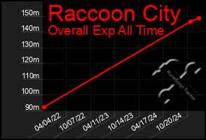 Total Graph of Raccoon City