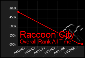 Total Graph of Raccoon City