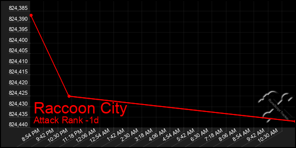 Last 24 Hours Graph of Raccoon City