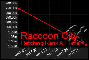 Total Graph of Raccoon City