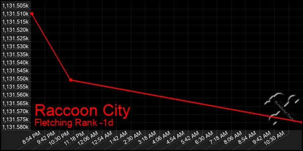 Last 24 Hours Graph of Raccoon City