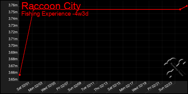 Last 31 Days Graph of Raccoon City