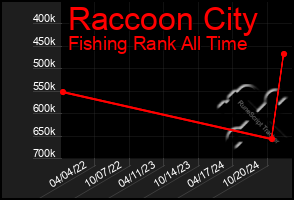 Total Graph of Raccoon City