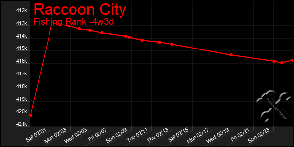 Last 31 Days Graph of Raccoon City