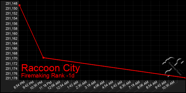 Last 24 Hours Graph of Raccoon City