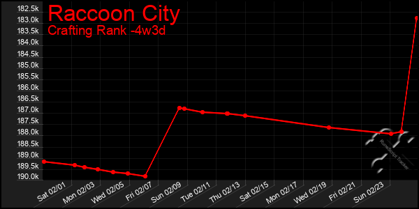 Last 31 Days Graph of Raccoon City