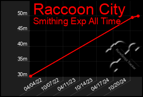 Total Graph of Raccoon City