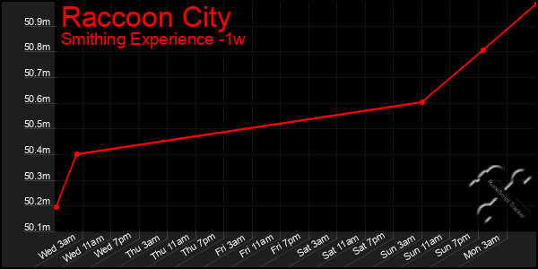 Last 7 Days Graph of Raccoon City