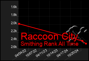 Total Graph of Raccoon City