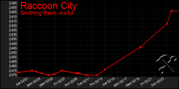 Last 31 Days Graph of Raccoon City