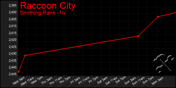 Last 7 Days Graph of Raccoon City