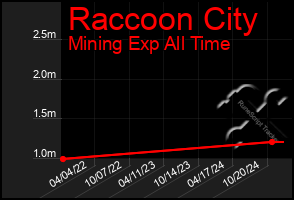 Total Graph of Raccoon City