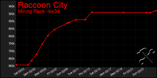 Last 31 Days Graph of Raccoon City