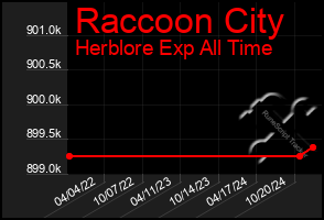 Total Graph of Raccoon City