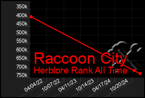 Total Graph of Raccoon City