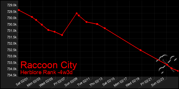 Last 31 Days Graph of Raccoon City