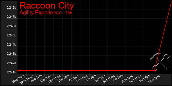 Last 7 Days Graph of Raccoon City