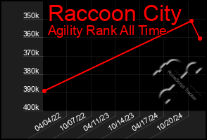 Total Graph of Raccoon City