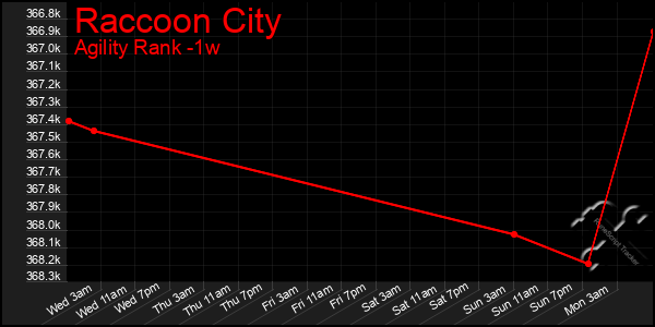 Last 7 Days Graph of Raccoon City