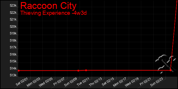 Last 31 Days Graph of Raccoon City