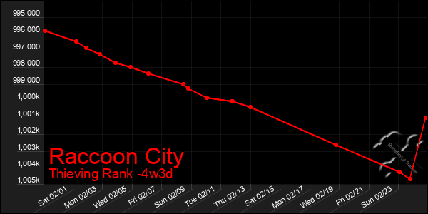 Last 31 Days Graph of Raccoon City