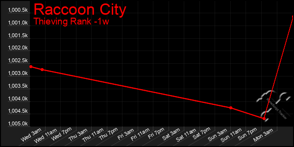 Last 7 Days Graph of Raccoon City