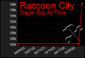 Total Graph of Raccoon City