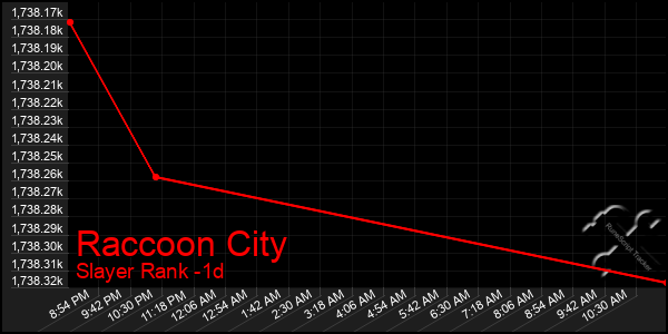 Last 24 Hours Graph of Raccoon City