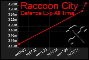 Total Graph of Raccoon City