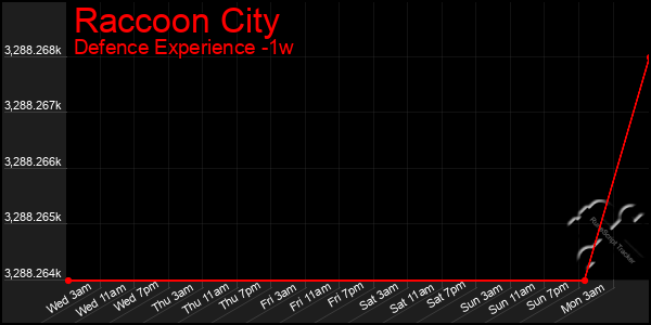 Last 7 Days Graph of Raccoon City