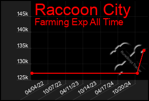 Total Graph of Raccoon City