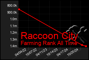 Total Graph of Raccoon City