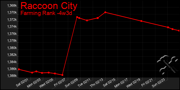 Last 31 Days Graph of Raccoon City