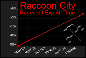 Total Graph of Raccoon City