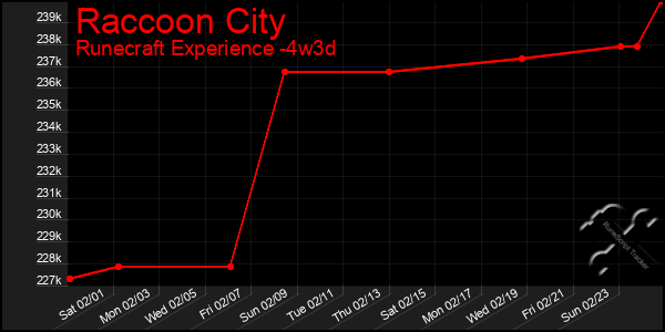 Last 31 Days Graph of Raccoon City