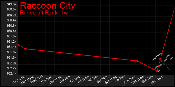 Last 7 Days Graph of Raccoon City