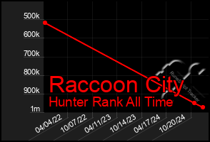 Total Graph of Raccoon City