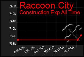 Total Graph of Raccoon City