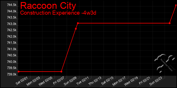 Last 31 Days Graph of Raccoon City