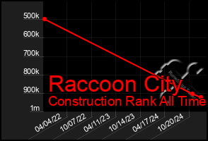 Total Graph of Raccoon City