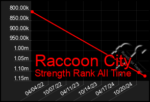 Total Graph of Raccoon City