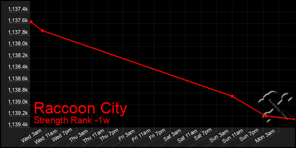 Last 7 Days Graph of Raccoon City