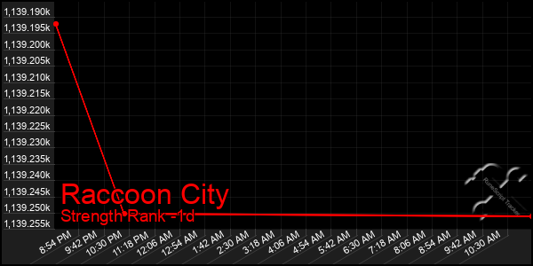 Last 24 Hours Graph of Raccoon City