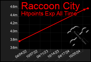 Total Graph of Raccoon City