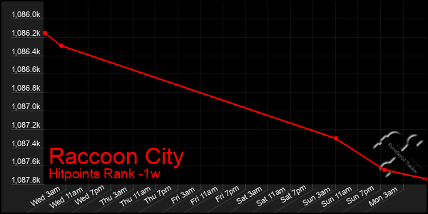 Last 7 Days Graph of Raccoon City